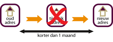 Tijdelijk adres korter dan 1 maand