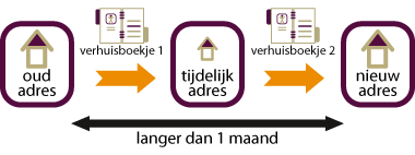 Tijdelijk adres langer dan 1 maand